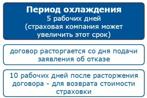 Период охлаждения в страховании. Период охлаждения при страховании это. Период охлаждения в страховании 14 дней закон. Охлаждение в страховании.